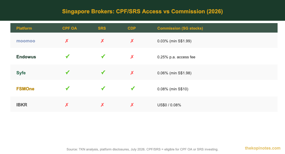 Singapore broker comparison chart 2026 — CPF SRS access moomoo vs Endowus vs Syfe vs FSMOne