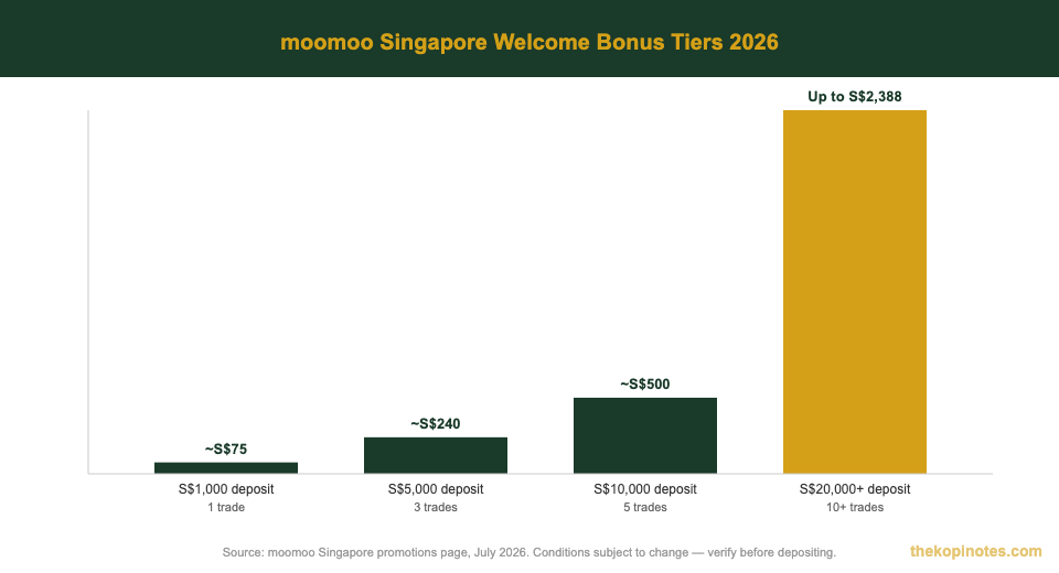 moomoo Singapore welcome bonus promo tiers chart 2026 — deposit and trade requirements