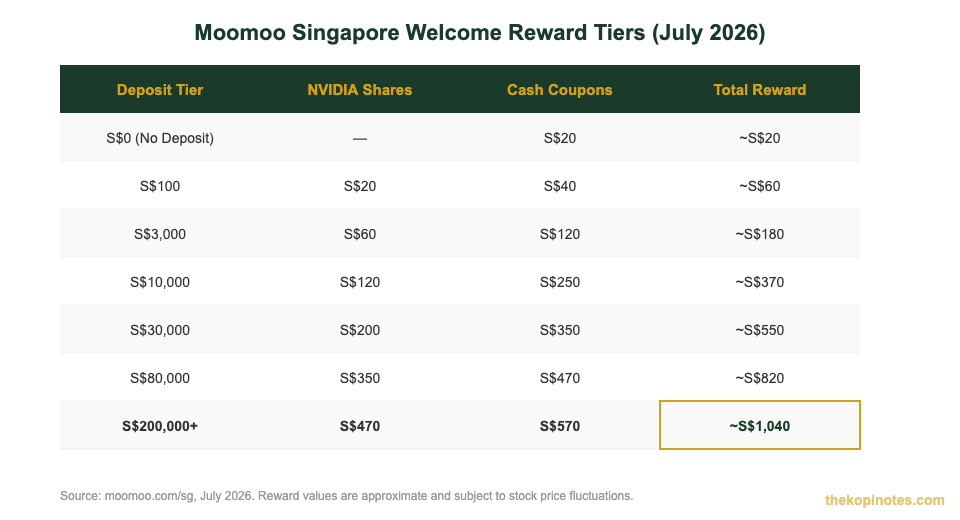 Moomoo sign up bonus Singapore reward tiers comparison chart 2026