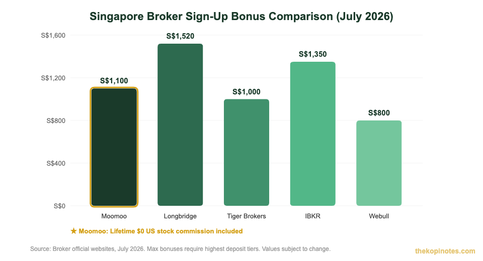 Moomoo vs Longbridge vs Tiger vs IBKR sign up bonus comparison Singapore 2026