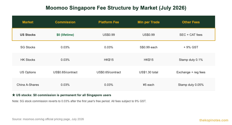 Moomoo Singapore fee structure by market comparison chart 2026