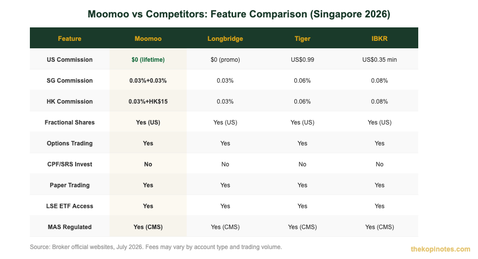 Moomoo vs Longbridge vs Tiger vs IBKR feature comparison Singapore 2026