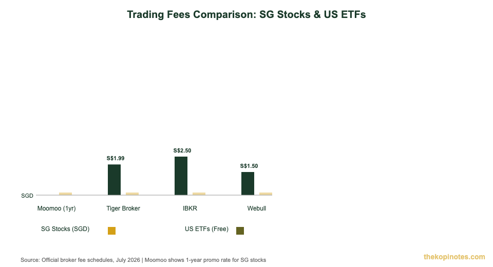Moomoo vs competitors trading fees comparison chart