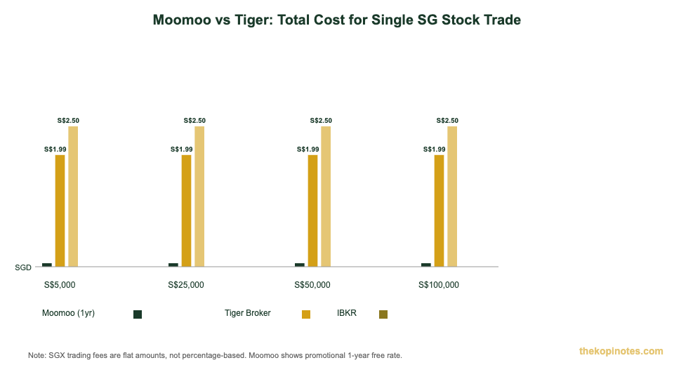 Moomoo vs Tiger vs IBKR total trading cost by portfolio size