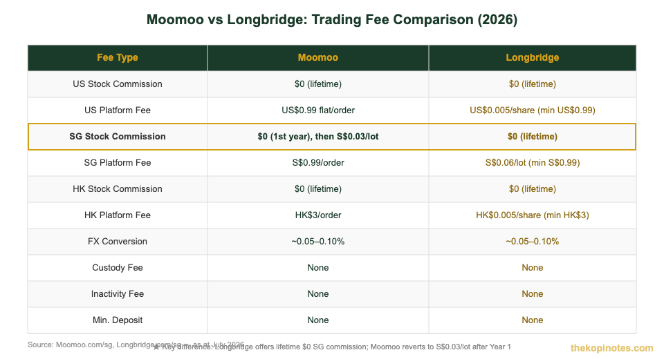 Moomoo vs Longbridge trading fee comparison chart for Singapore investors 2026