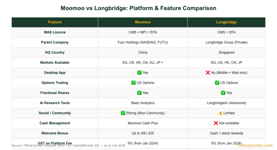 Moomoo vs Longbridge platform and feature comparison chart Singapore 2026