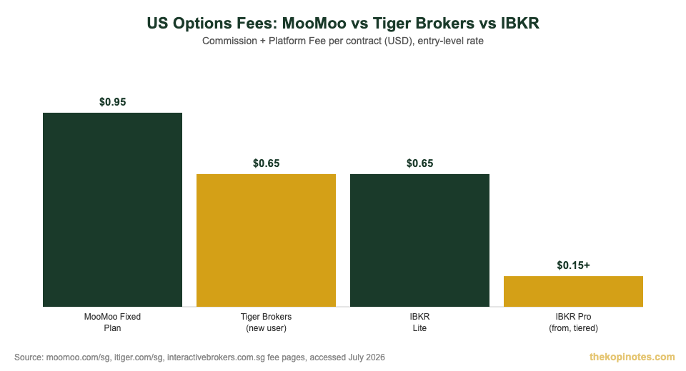 MooMoo vs Tiger Brokers vs IBKR options fees comparison Singapore