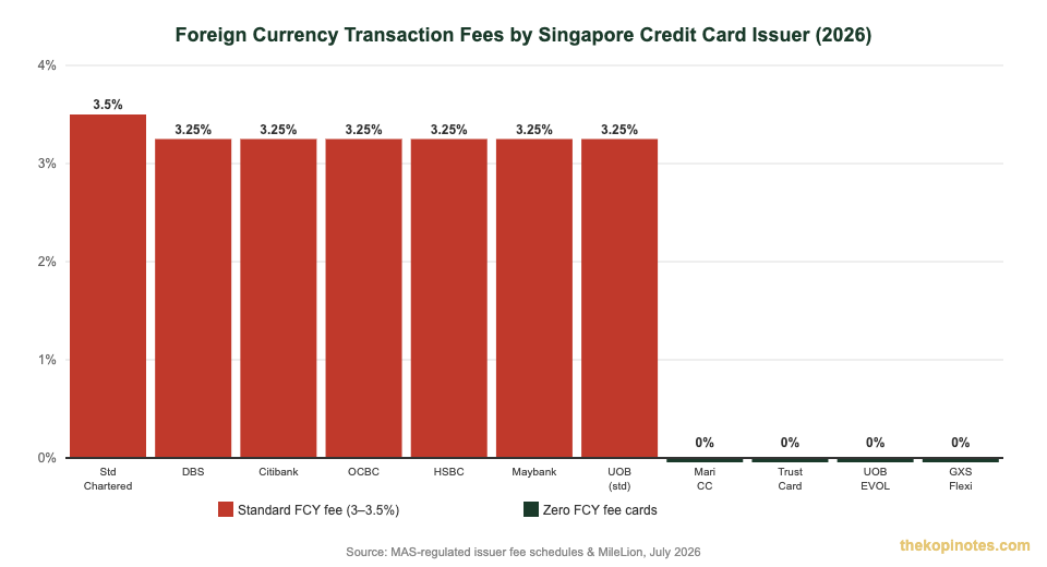 Foreign currency transaction fees by Singapore credit card issuer 2026 — multi currency credit card comparison