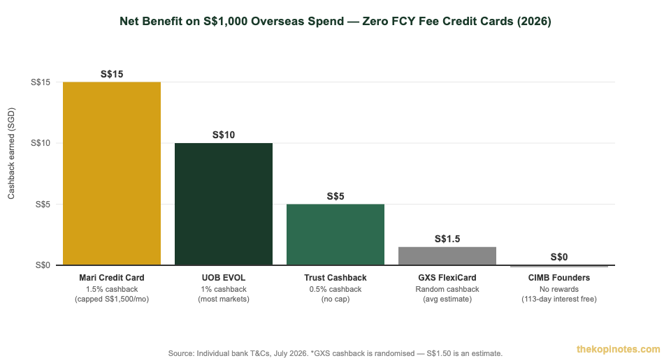 Net cashback on S$1,000 overseas spend — zero FCY fee credit cards Singapore 2026 comparison