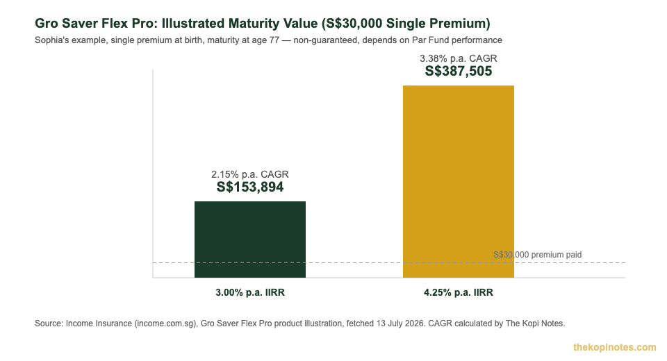Gro Saver Flex Pro illustrated maturity value at 3.00% vs 4.25% p.a. Par Fund return for Singapore investors