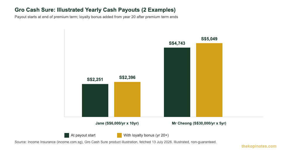 Gro Cash Sure illustrated yearly cash payout examples for Singapore policyholders