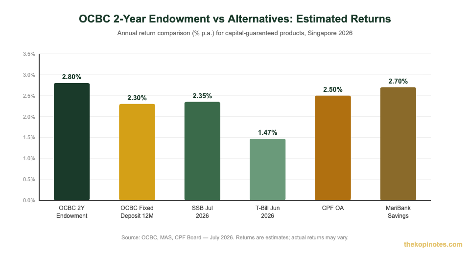 OCBC 2-year endowment plan vs alternatives returns comparison chart Singapore 2026