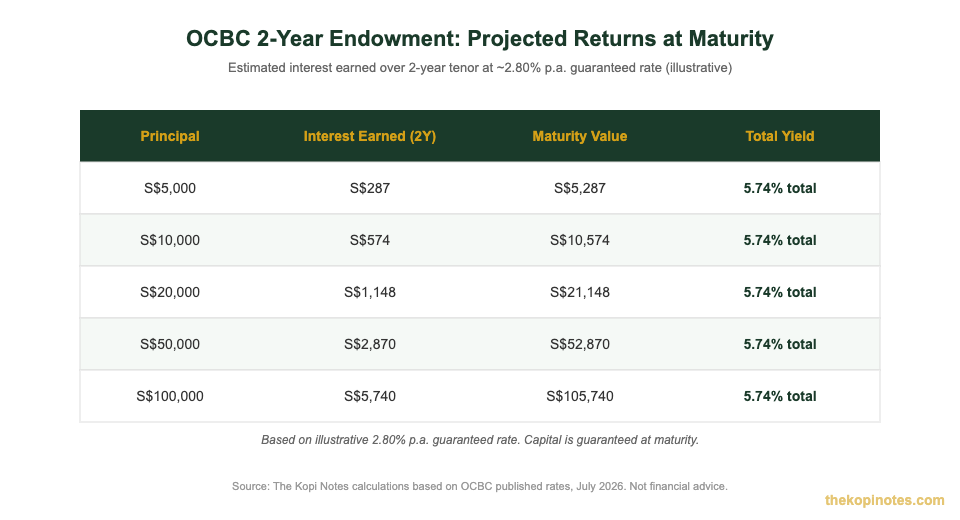 OCBC 2-year endowment plan projected returns table by principal amount Singapore 2026