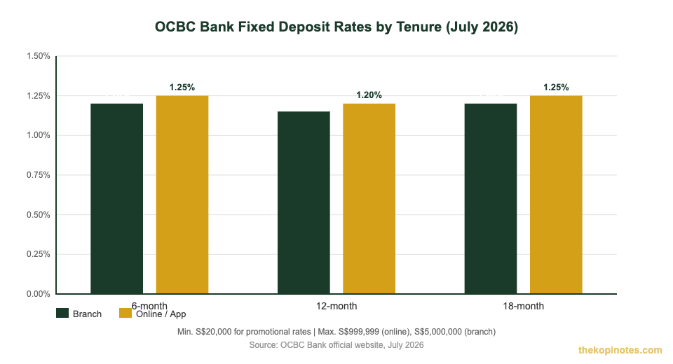 OCBC bank fixed deposit rate by tenure Singapore 2026 — Branch vs Online comparison chart