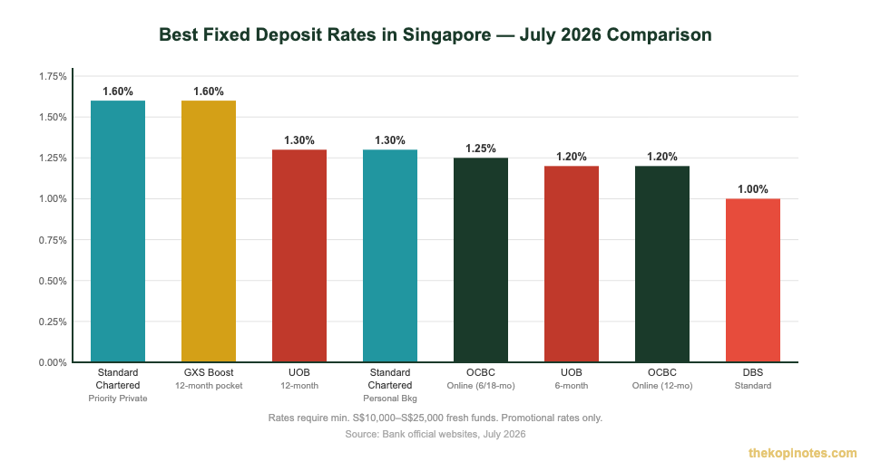 Singapore fixed deposit rate comparison July 2026 — OCBC vs DBS vs UOB vs Standard Chartered vs GXS