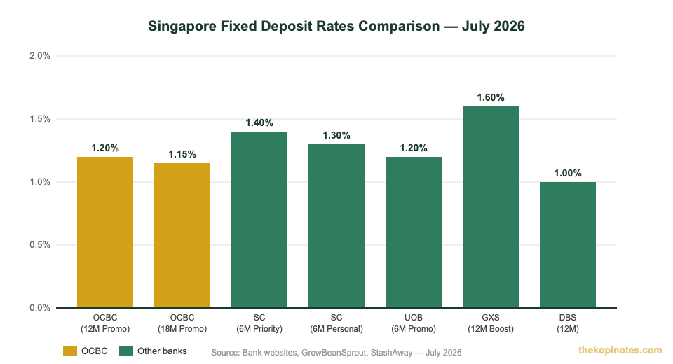 OCBC fixed deposit rate promotion comparison with DBS UOB Standard Chartered GXS Singapore July 2026