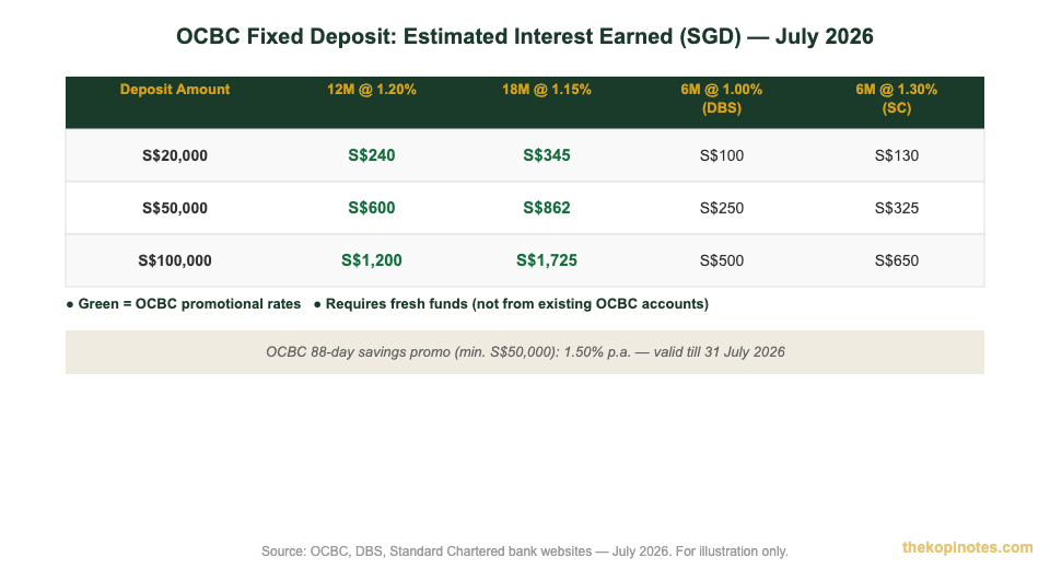 OCBC fixed deposit interest earned comparison at S$20000 S$50000 S$100000 Singapore July 2026