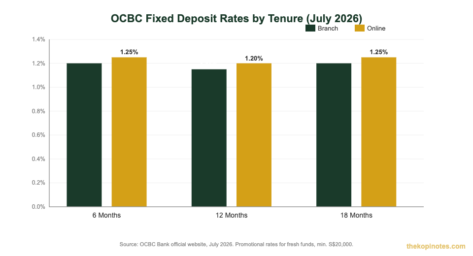 OCBC fixed deposit rates by tenure July 2026 branch vs online comparison — The Kopi Notes