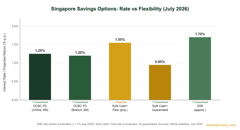Singapore savings rate comparison for seniors July 2026 OCBC FD vs alternatives — The Kopi Notes