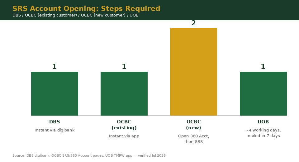 SRS account opening steps comparison DBS OCBC UOB 2026