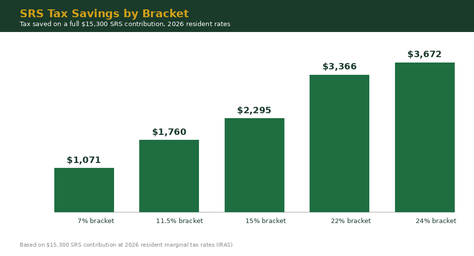 SRS tax savings by income bracket 2026