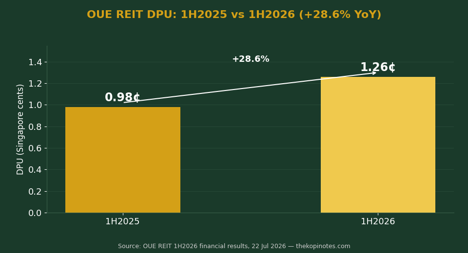OUE REIT DPU comparison chart 1H2025 vs 1H2026 showing 28.6% year-on-year growth to 1.26 cents