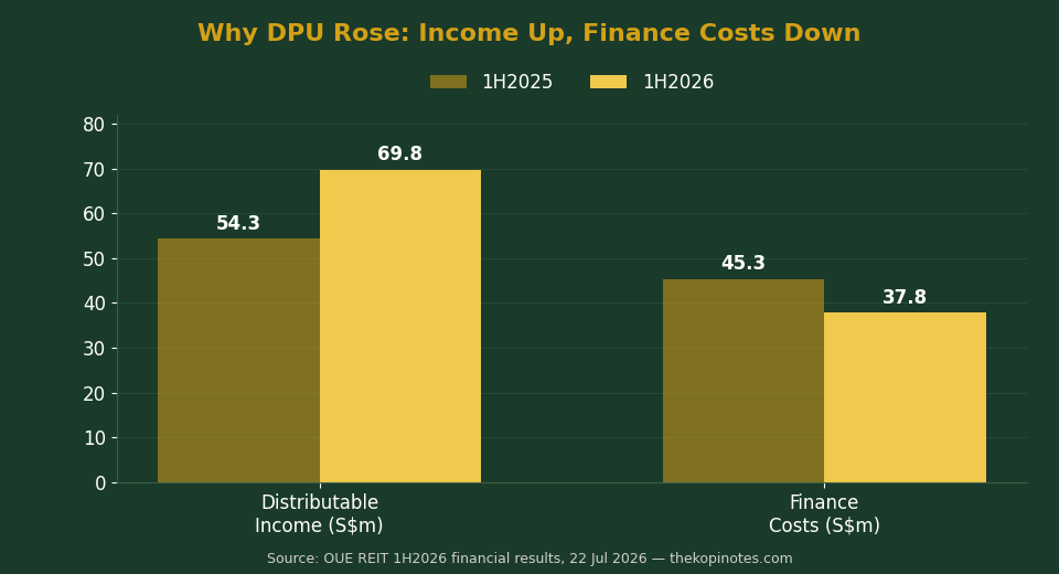 Chart showing OUE REIT distributable income up and finance costs down, 1H2025 vs 1H2026