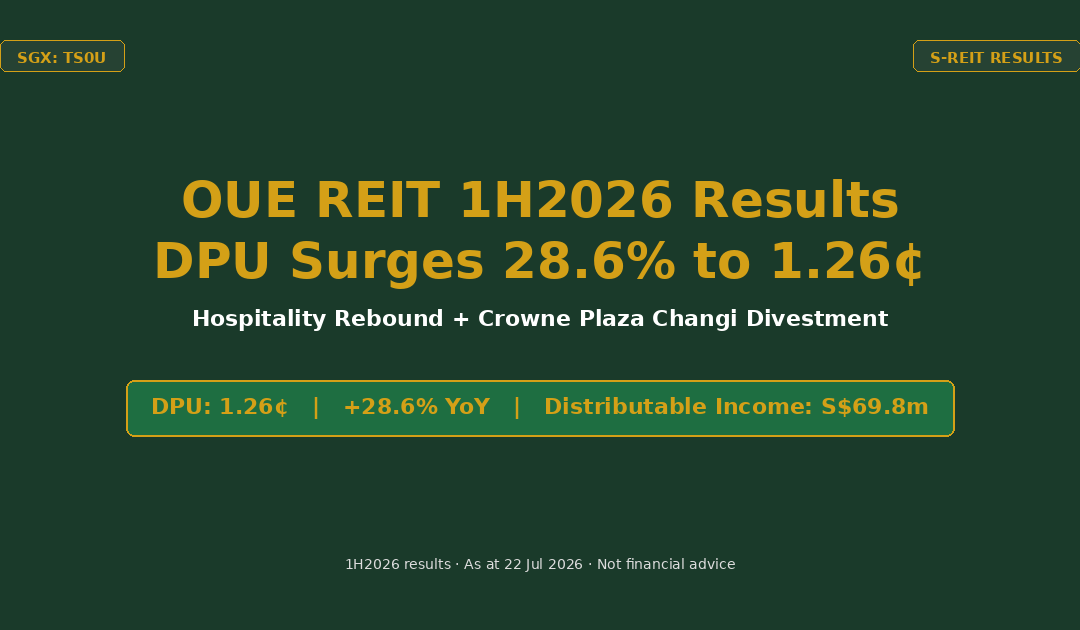 OUE REIT 1H2026 Results: DPU Surges 28.6% to 1.26 Cents on Hospitality Rebound (SGX: TS0U) — The Kopi Notes