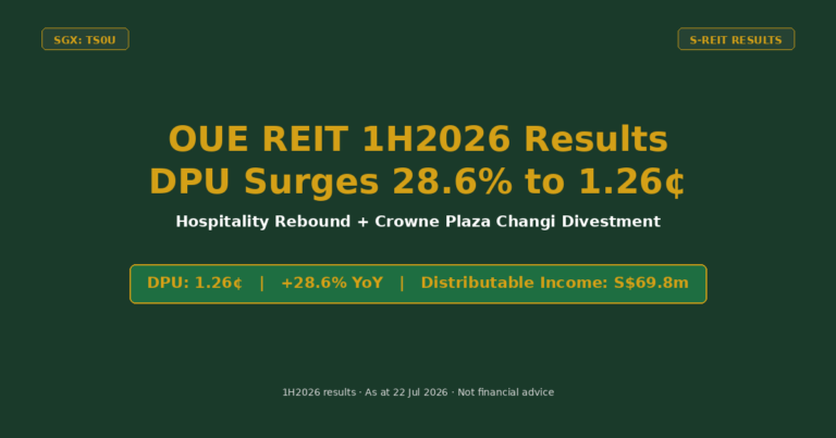 OUE REIT 1H2026 Results: DPU Surges 28.6% to 1.26 Cents on Hospitality Rebound (SGX: TS0U)