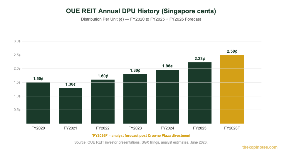 OUE REIT annual DPU history FY2020 to FY2026 forecast chart