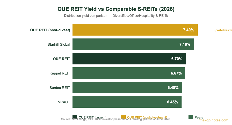 OUE REIT dividend yield vs comparable S-REITs 2026 comparison chart