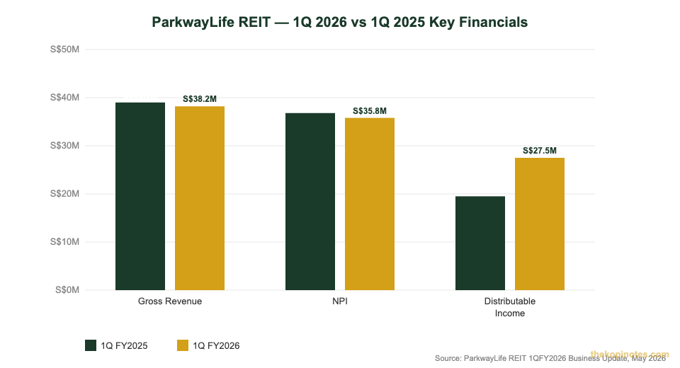 ParkwayLife REIT 1Q 2026 vs 1Q 2025 key financials comparison chart