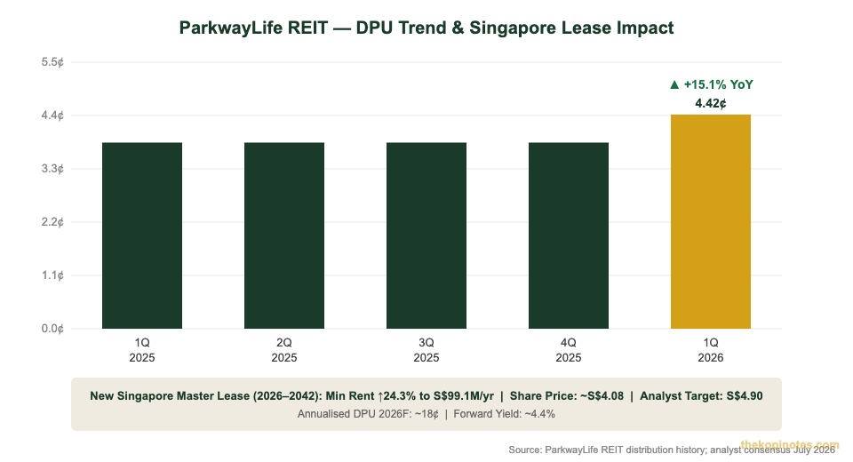 ParkwayLife REIT quarterly DPU trend 1Q 2025 to 1Q 2026 and Singapore master lease impact