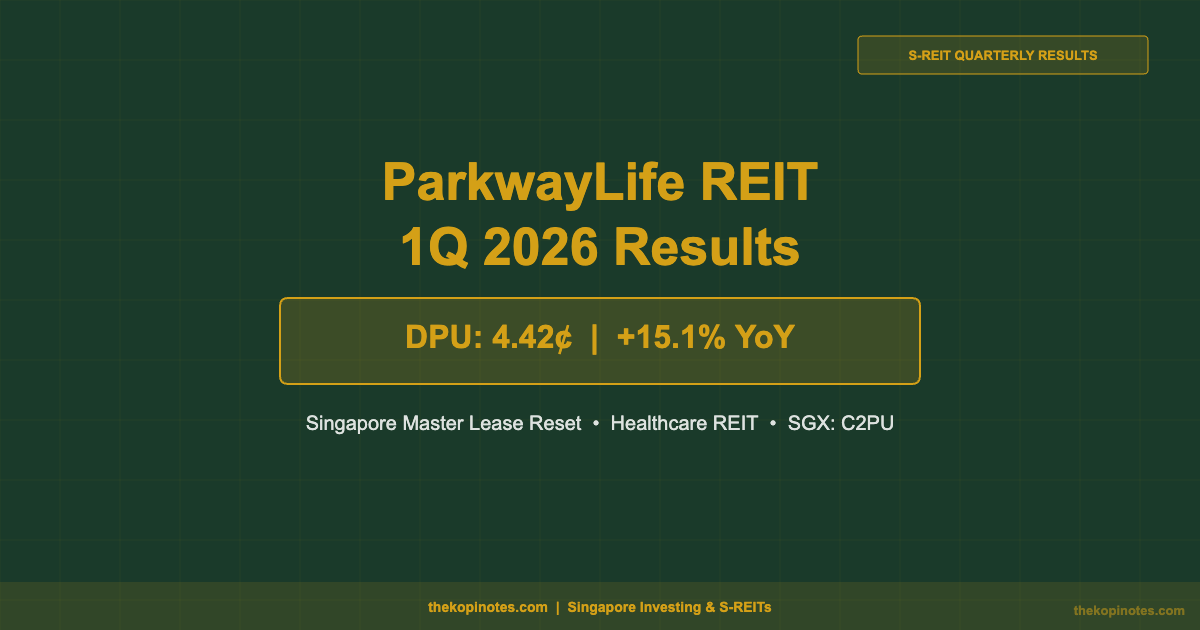 ParkwayLife REIT 1Q 2026 Results: DPU +15.1% YoY