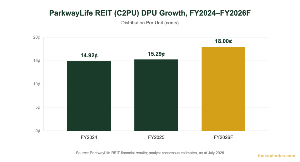 ParkwayLife REIT DPU growth chart FY2024 to FY2026 forecast for Singapore investors