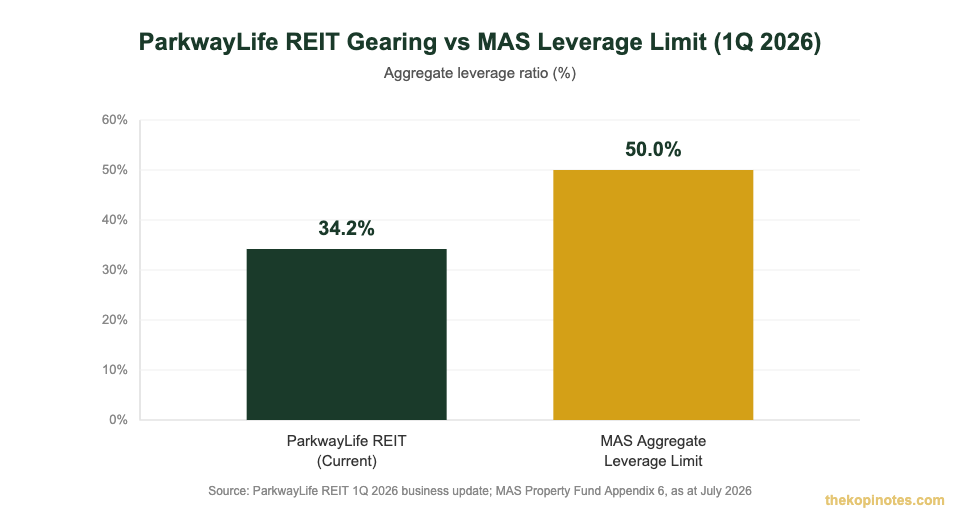 ParkwayLife REIT gearing ratio versus MAS regulatory leverage limit chart for Singapore investors
