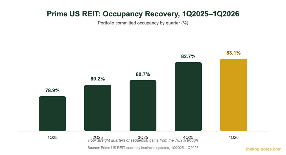 Prime US REIT occupancy recovery chart 1Q2025 to 1Q2026 for Singapore investors