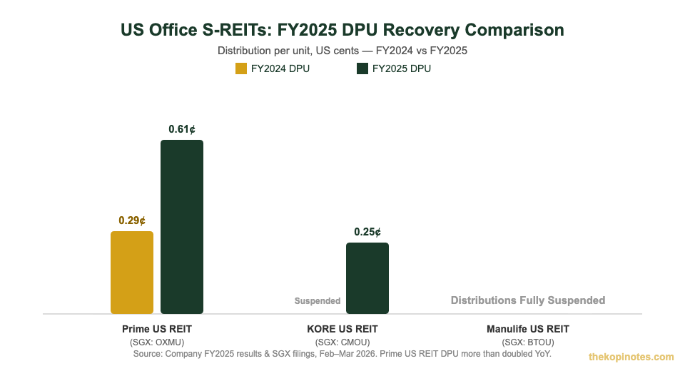 US office S-REIT FY2025 DPU comparison chart: Prime US REIT vs KORE US REIT vs Manulife US REIT