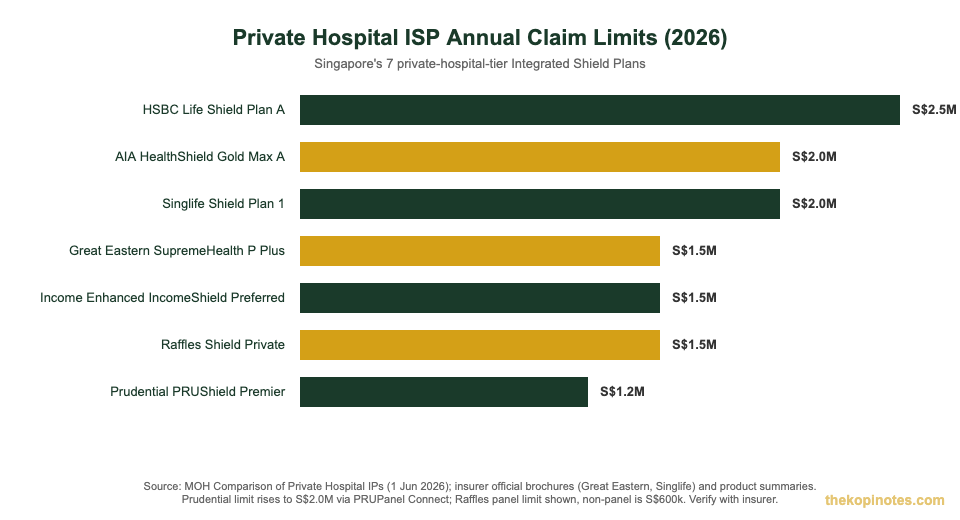 Private Hospital ISP Annual Claim Limits 2026 Private hospital Integrated Shield Plan annual claim limits by insurer Singapore 2026