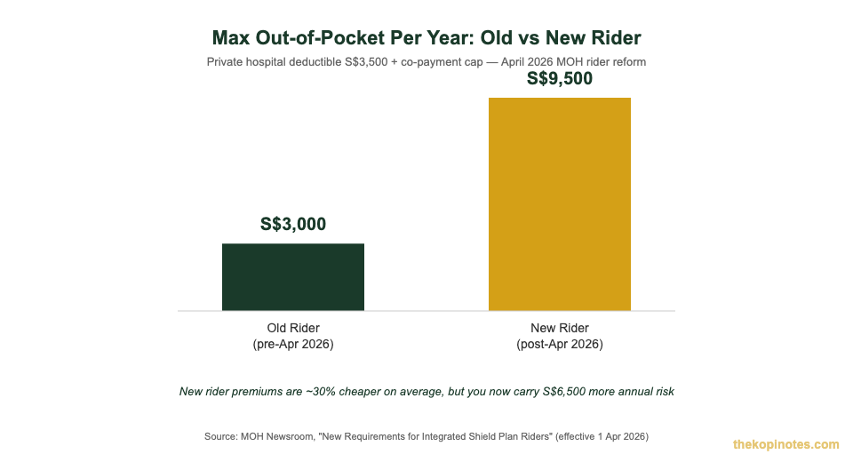 Max Out-of-Pocket Per Year: Old vs New Rider Private hospital Integrated Shield Plan rider out-of-pocket cost old vs new 2026 Singapore