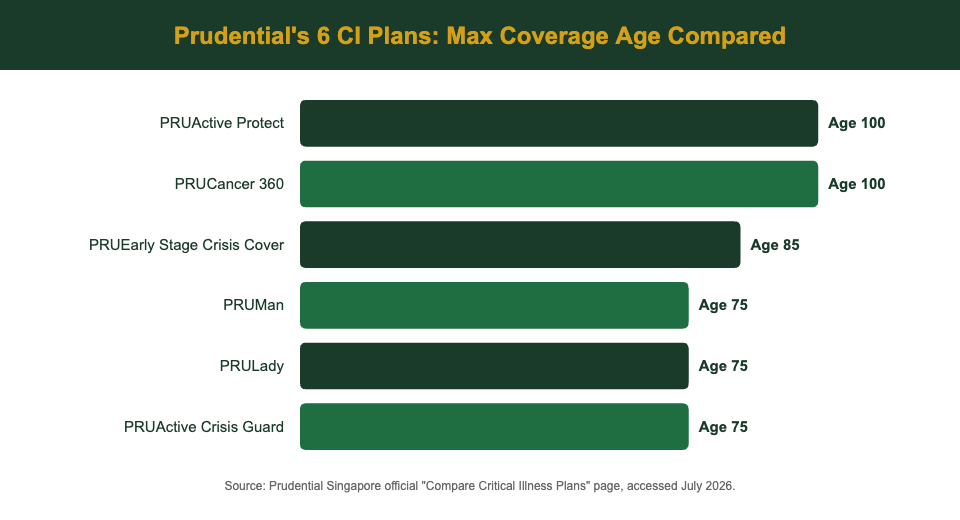 Prudential 6 critical illness plans maximum coverage age comparison chart