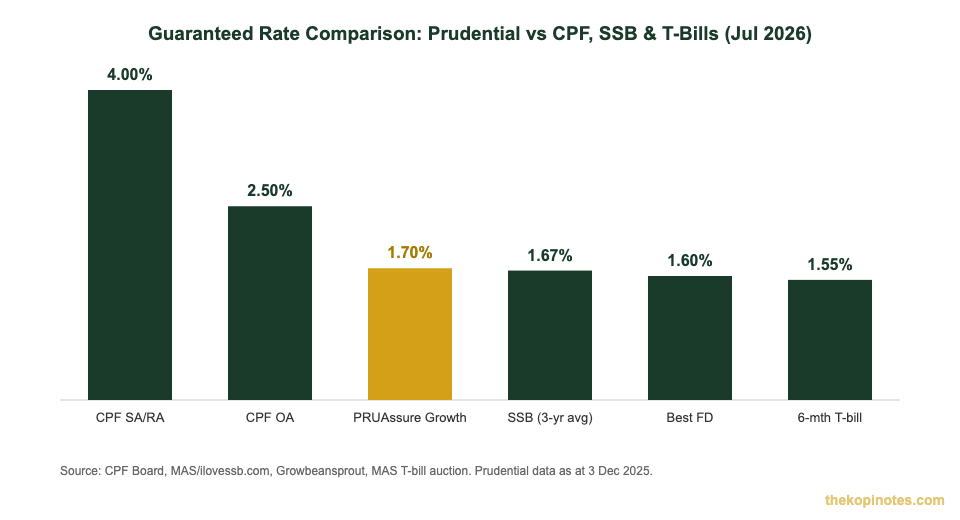 PRUAssure Growth guaranteed rate vs CPF, SSB and T-bills comparison chart for Singapore investors