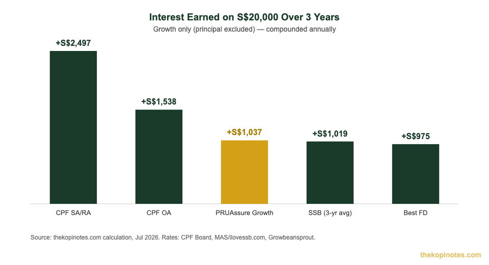 S$20,000 interest earned over 3 years: Prudential PRUAssure Growth vs CPF vs SSB vs fixed deposit chart