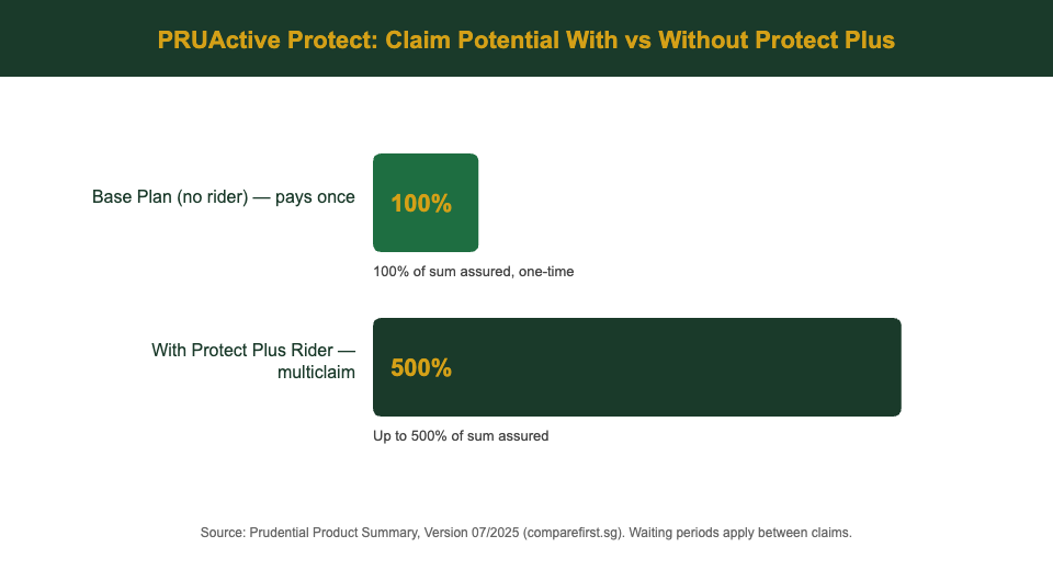 PRUActive Protect claim potential with and without Protect Plus rider chart