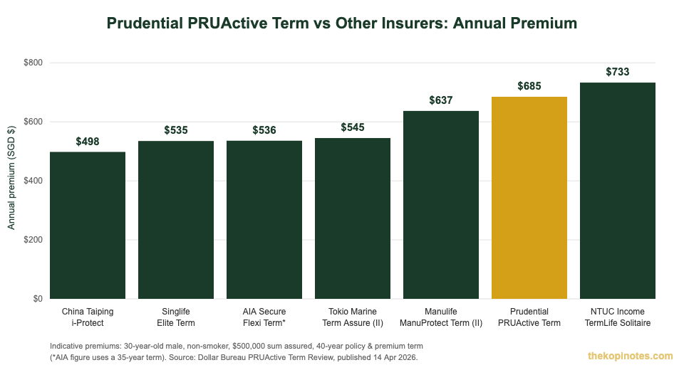 Prudential PRUActive Term vs other Singapore insurers annual premium comparison chart