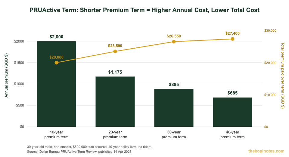 PRUActive Term premium by payment term chart for Singapore