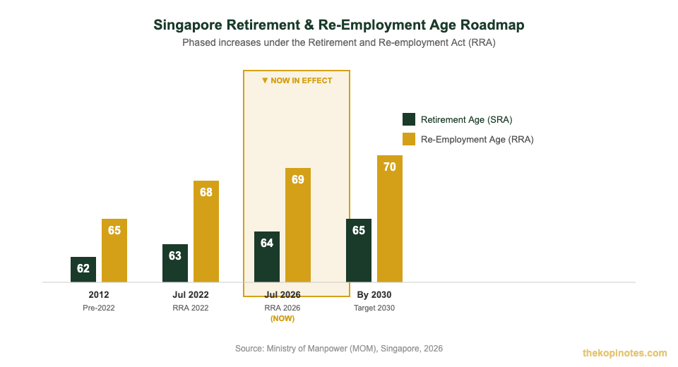 Singapore retirement and re-employment age roadmap 2012 to 2030 — The Kopi Notes
