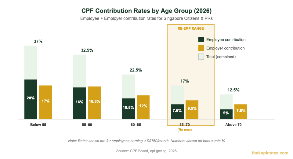 CPF contribution rates by age group Singapore 2026 for workers aged 55 to 70