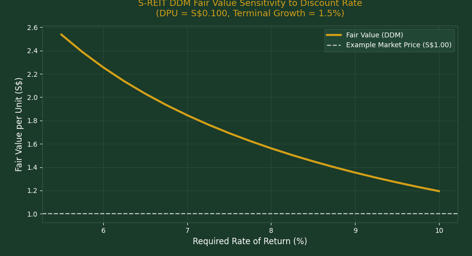 S-REIT Dividend Discount Model Fair Value Calculator Singapore 2026