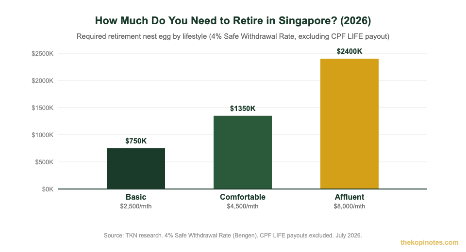 Retirement nest egg required by lifestyle for Singapore investors 2026